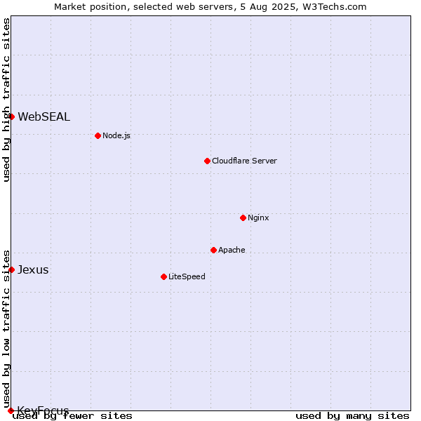 Market position of WebSEAL vs. Jexus vs. KeyFocus