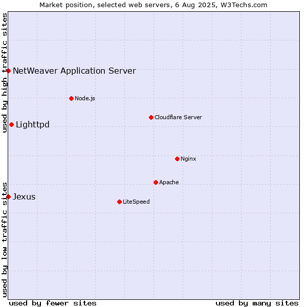 Market position of Lighttpd vs. NetWeaver Application Server vs. Jexus