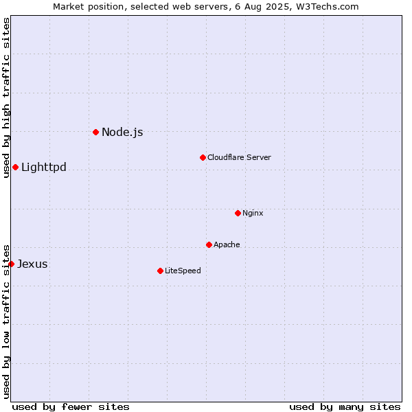 Market position of Node.js vs. Lighttpd vs. Jexus