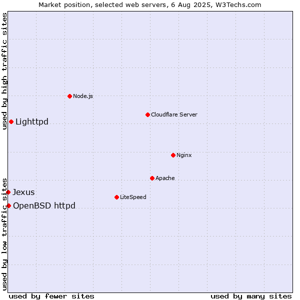 Market position of Lighttpd vs. OpenBSD httpd vs. Jexus