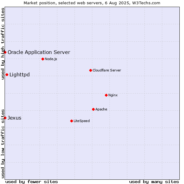 Market position of Lighttpd vs. Oracle Application Server vs. Jexus