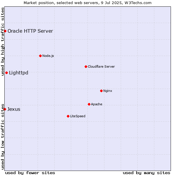 Market position of Lighttpd vs. Oracle HTTP Server vs. Jexus
