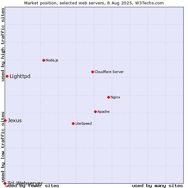 Market position of Lighttpd vs. Jexus vs. Tcl-Webserver
