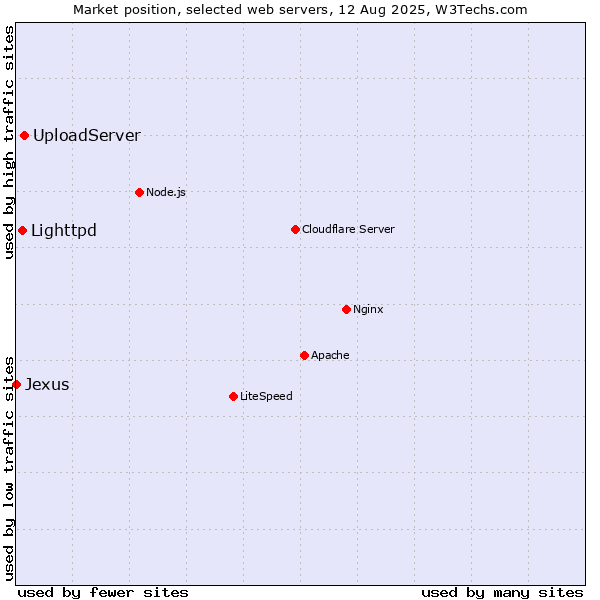 Market position of UploadServer vs. Lighttpd vs. Jexus