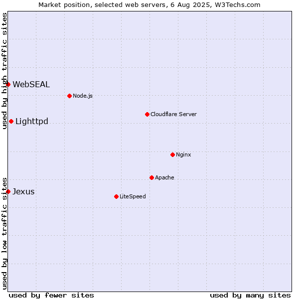 Market position of Lighttpd vs. WebSEAL vs. Jexus