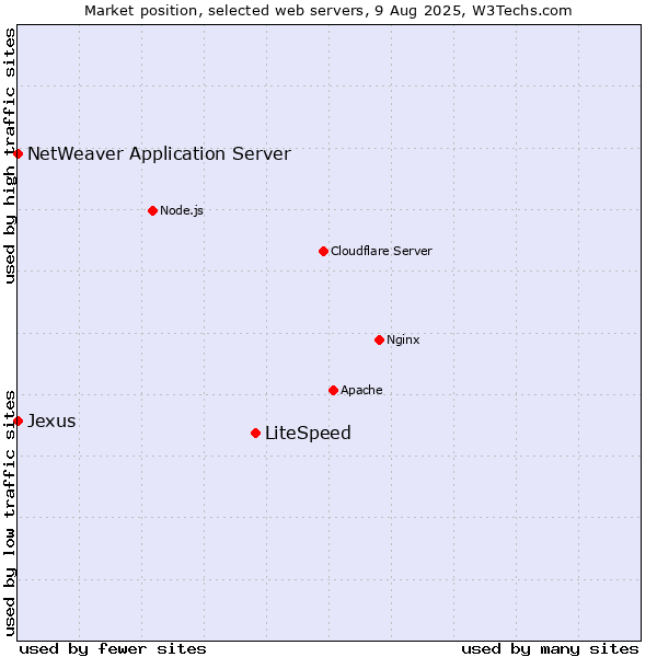 Market position of LiteSpeed vs. NetWeaver Application Server vs. Jexus
