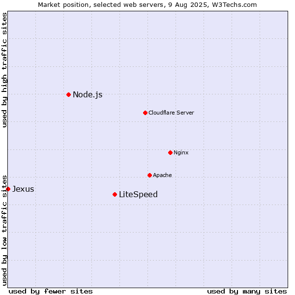 Market position of LiteSpeed vs. Node.js vs. Jexus