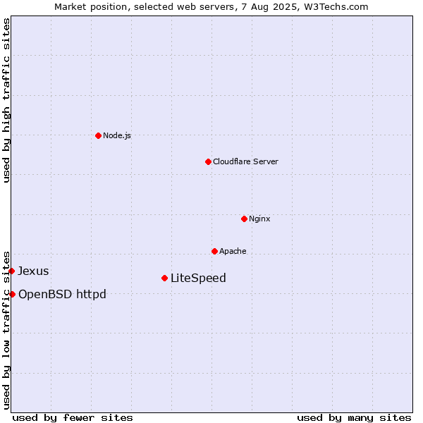 Market position of LiteSpeed vs. OpenBSD httpd vs. Jexus