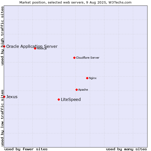 Market position of LiteSpeed vs. Oracle Application Server vs. Jexus