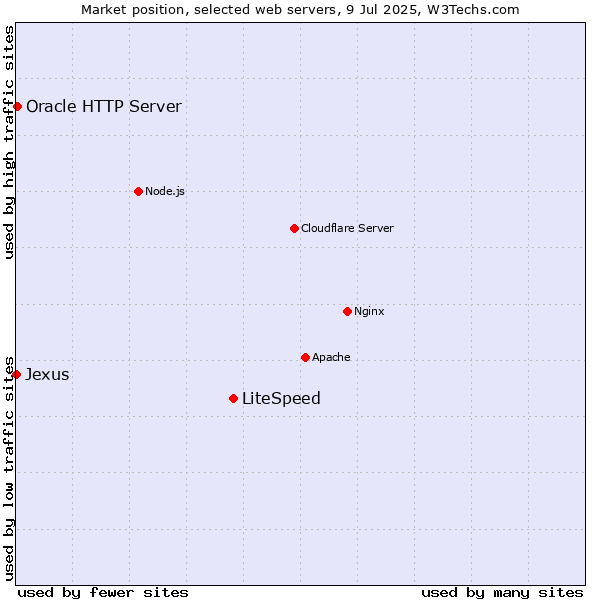 Market position of LiteSpeed vs. Oracle HTTP Server vs. Jexus