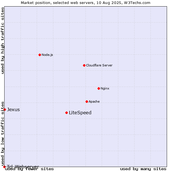 Market position of LiteSpeed vs. Jexus vs. Tcl-Webserver
