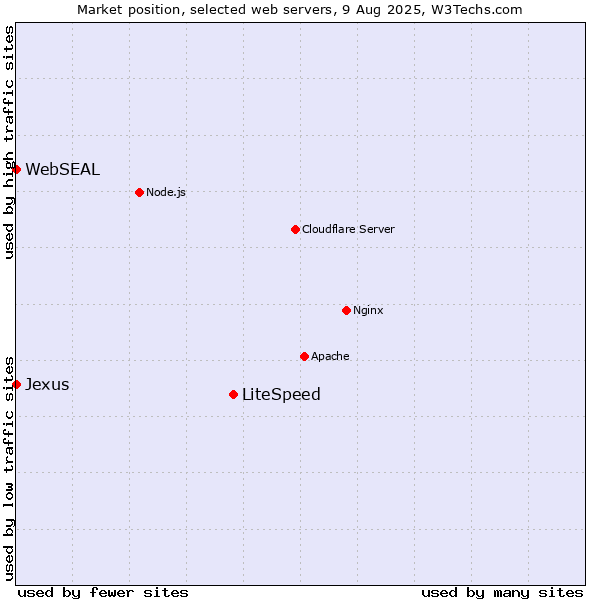 Market position of LiteSpeed vs. WebSEAL vs. Jexus