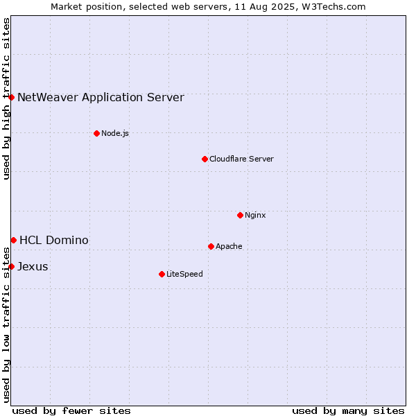 Market position of HCL Domino vs. NetWeaver Application Server vs. Jexus