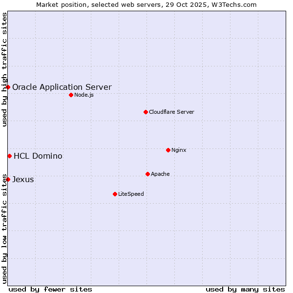 Market position of HCL Domino vs. Oracle Application Server vs. Jexus