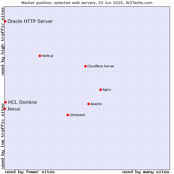 Market position of HCL Domino vs. Oracle HTTP Server vs. Jexus