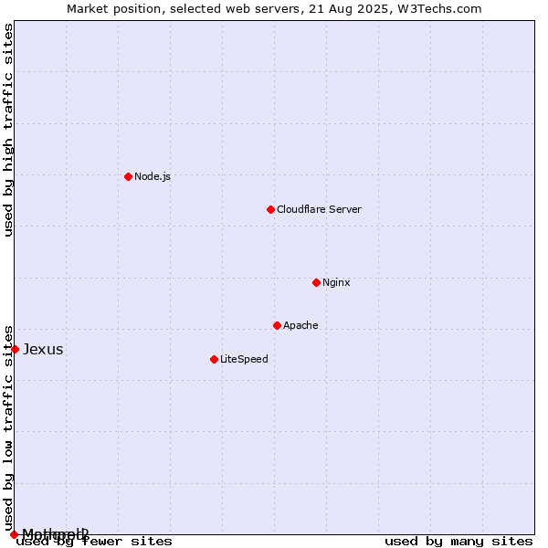 Market position of Jexus vs. Mathopd vs. Mongrel2
