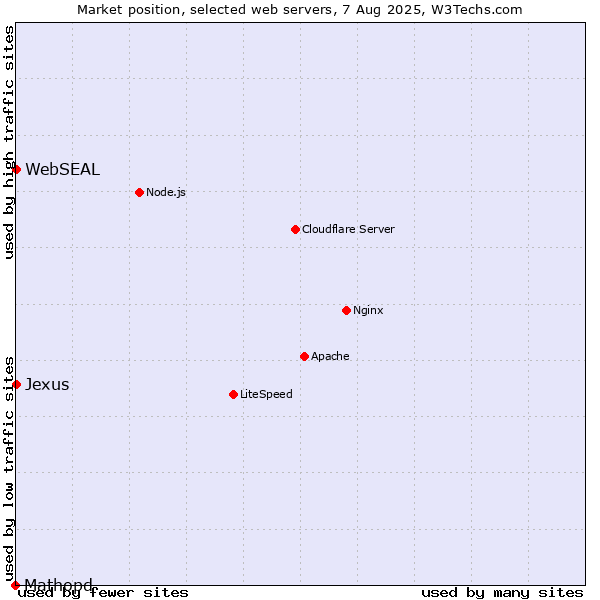 Market position of WebSEAL vs. Jexus vs. Mathopd