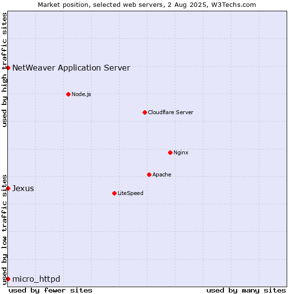 Market position of NetWeaver Application Server vs. micro_httpd vs. Jexus