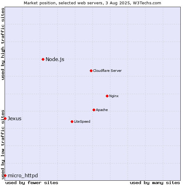 Market position of Node.js vs. micro_httpd vs. Jexus