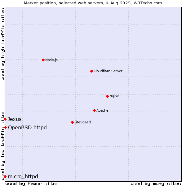 Market position of OpenBSD httpd vs. micro_httpd vs. Jexus