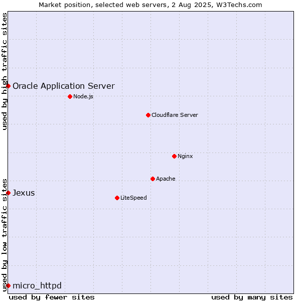 Market position of Oracle Application Server vs. micro_httpd vs. Jexus