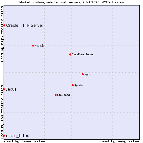 Market position of Oracle HTTP Server vs. micro_httpd vs. Jexus