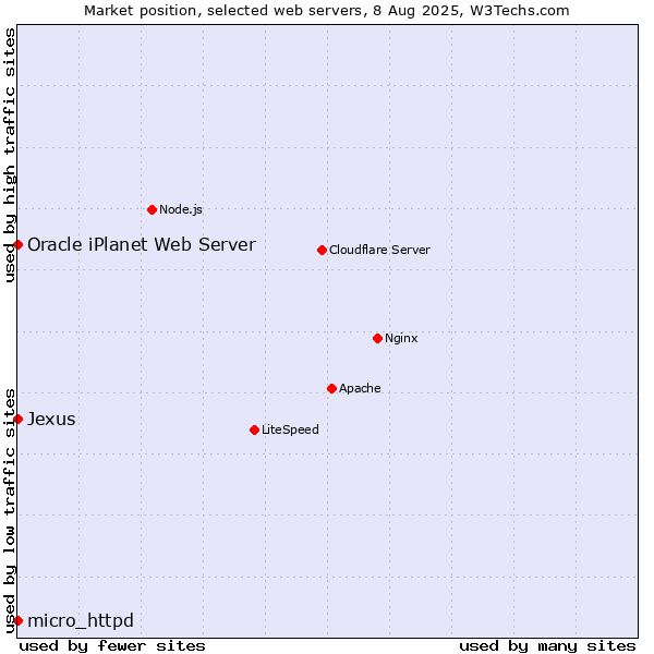 Market position of micro_httpd vs. Oracle iPlanet Web Server vs. Jexus