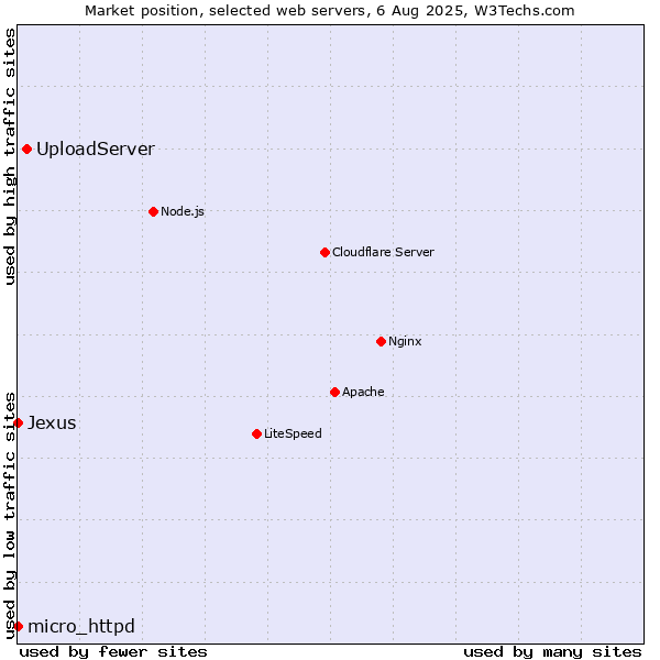 Market position of UploadServer vs. micro_httpd vs. Jexus