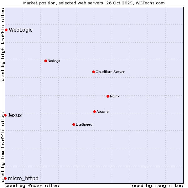 Market position of WebLogic vs. Jexus vs. micro_httpd
