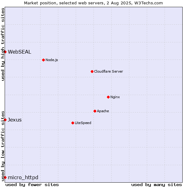 Market position of micro_httpd vs. WebSEAL vs. Jexus