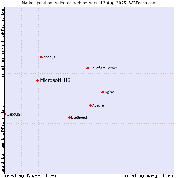Market position of Microsoft-IIS vs. Jexus