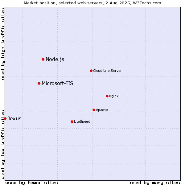 Market position of Node.js vs. Microsoft-IIS vs. Jexus