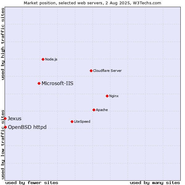 Market position of Microsoft-IIS vs. OpenBSD httpd vs. Jexus