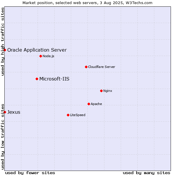 Market position of Microsoft-IIS vs. Oracle Application Server vs. Jexus