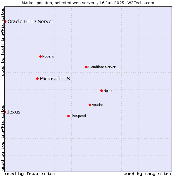Market position of Microsoft-IIS vs. Oracle HTTP Server vs. Jexus