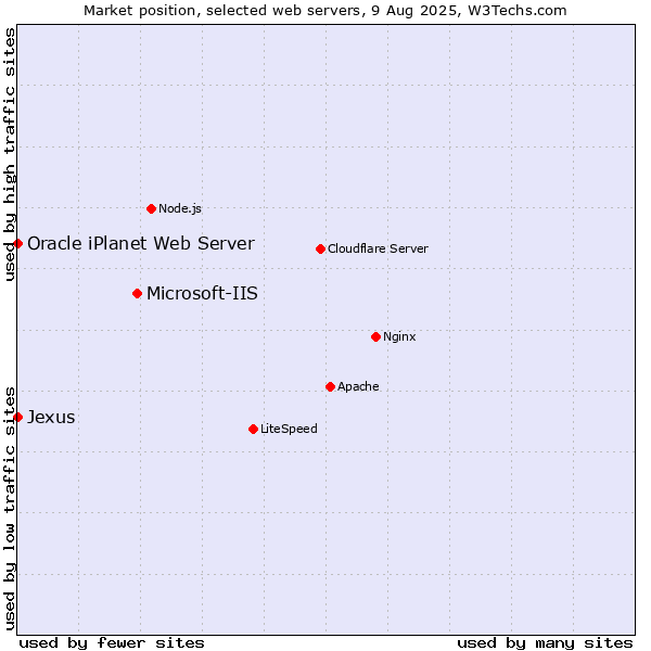 Market position of Microsoft-IIS vs. Oracle iPlanet Web Server vs. Jexus