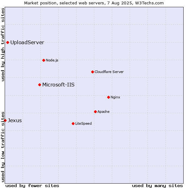 Market position of Microsoft-IIS vs. UploadServer vs. Jexus