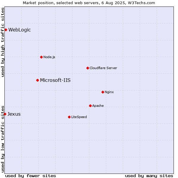 Market position of Microsoft-IIS vs. WebLogic vs. Jexus