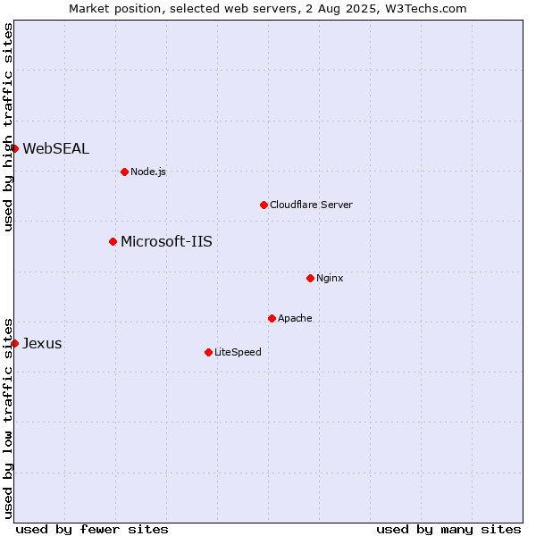 Market position of Microsoft-IIS vs. WebSEAL vs. Jexus