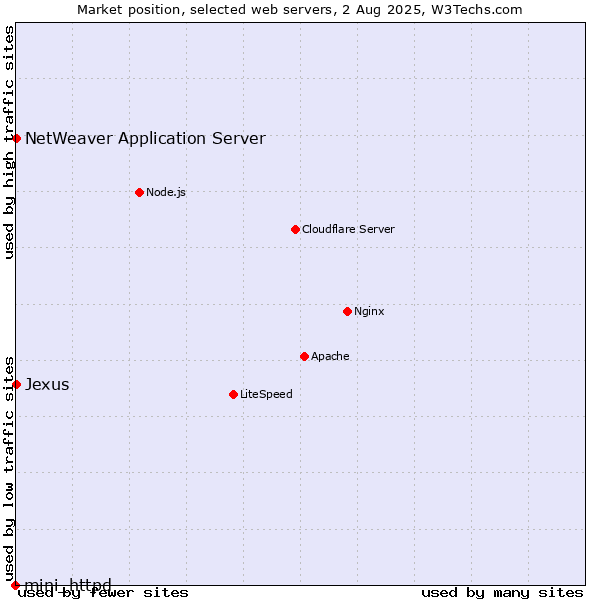 Market position of NetWeaver Application Server vs. Jexus vs. mini_httpd