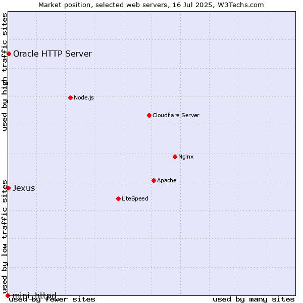 Market position of Oracle HTTP Server vs. Jexus vs. mini_httpd
