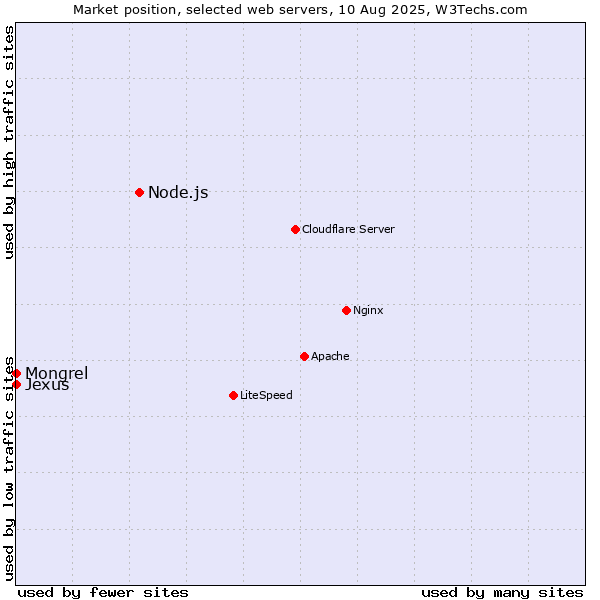 Market position of Node.js vs. Mongrel vs. Jexus