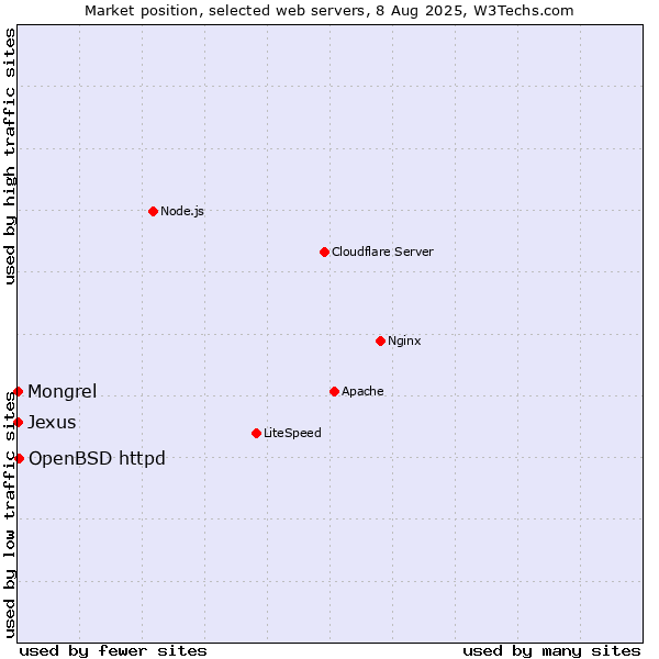 Market position of OpenBSD httpd vs. Mongrel vs. Jexus
