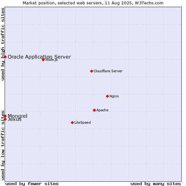 Market position of Oracle Application Server vs. Mongrel vs. Jexus