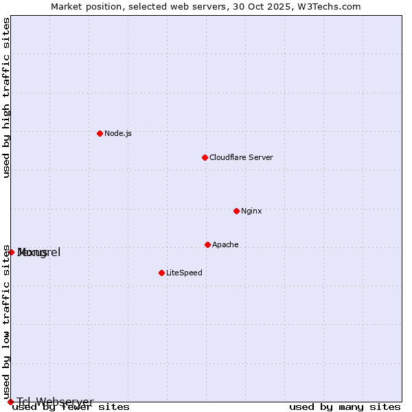 Market position of Mongrel vs. Jexus vs. Tcl-Webserver
