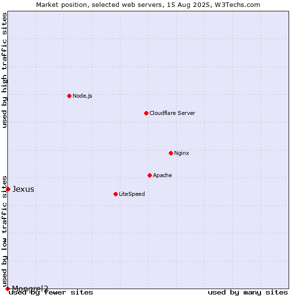 Market position of Jexus vs. Mongrel2