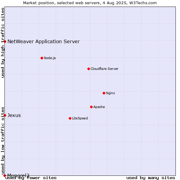 Market position of NetWeaver Application Server vs. Jexus vs. Mongrel2
