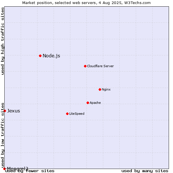 Market position of Node.js vs. Jexus vs. Mongrel2