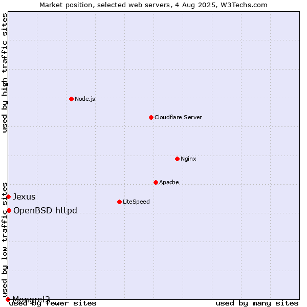 Market position of OpenBSD httpd vs. Jexus vs. Mongrel2