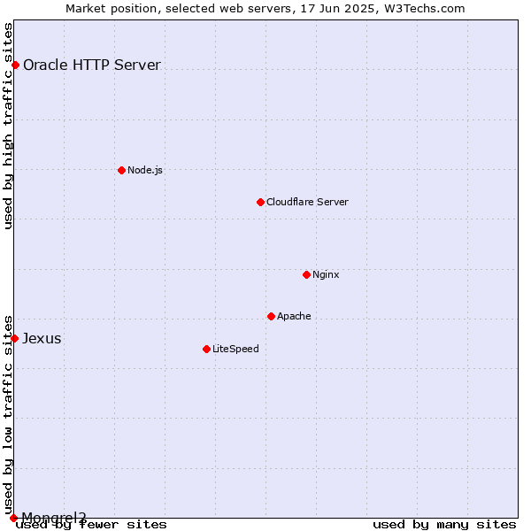 Market position of Oracle HTTP Server vs. Jexus vs. Mongrel2